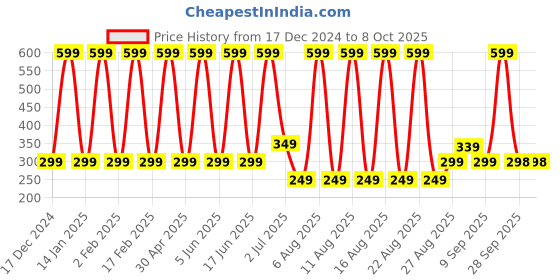 myntra.com Comet Busters Bindiful Daily Wear Traditional Bindis- Black comet busters Price History Graph from 17 Dec 2024 to 7 Oct 2025