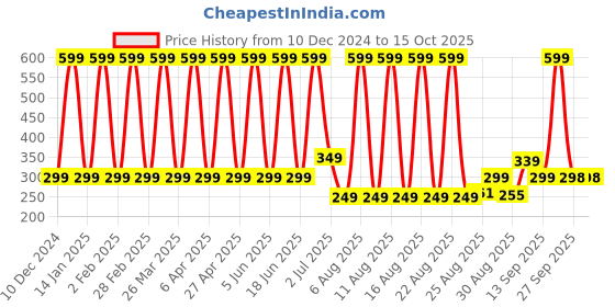 myntra.com Comet Busters Bindiful Daily Wear Traditional Bindis- Dark Green comet busters Price History Graph from 10 Dec 2024 to 15 Oct 2025