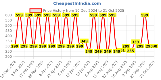 myntra.com Comet Busters Bindiful Daily Wear Traditional Bindis - Dark Green comet busters Price History Graph from 10 Dec 2024 to 19 Oct 2025