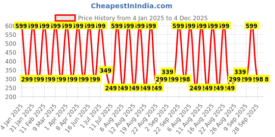 myntra.com Comet Busters Bindiful Daily Wear Traditional Bindis- Dark Green comet busters Price History Graph from 4 Jan 2025 to 4 Dec 2025
