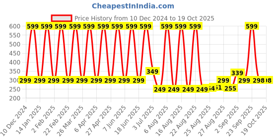 myntra.com Comet Busters Bindiful Daily Wear Traditional Bindis - Light Pink comet busters Price History Graph from 10 Dec 2024 to 17 Oct 2025