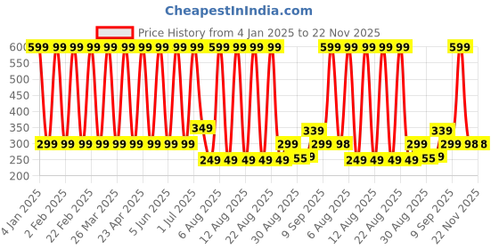 myntra.com Comet Busters Bindiful Daily Wear Traditional Bindis- Maroon comet busters Price History Graph from 4 Jan 2025 to 22 Nov 2025