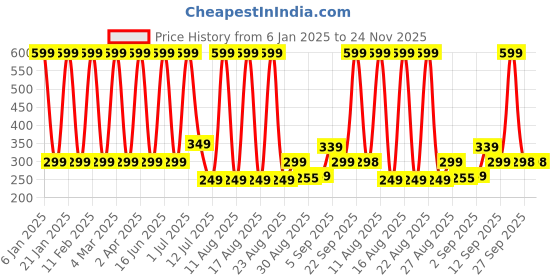 myntra.com Comet Busters Bindiful Daily Wear Traditional Bindis - Maroon comet busters Price History Graph from 6 Jan 2025 to 23 Nov 2025