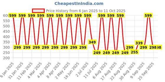 myntra.com Comet Busters Bindiful Daily Wear Traditional Bindis - Navy Blue comet busters Price History Graph from 6 Jan 2025 to 10 Oct 2025