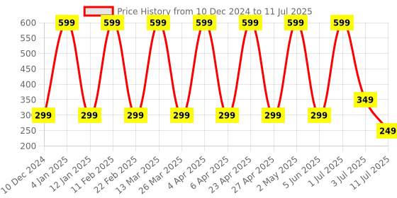 myntra.com Comet Busters Bindiful Daily Wear Traditional Bindis- Orange comet busters Price History Graph from 10 Dec 2024 to 11 Jul 2025