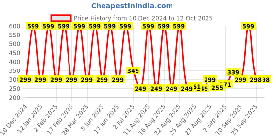 myntra.com Comet Busters Bindiful Daily Wear Traditional Bindis - Orange comet busters Price History Graph from 10 Dec 2024 to 12 Oct 2025