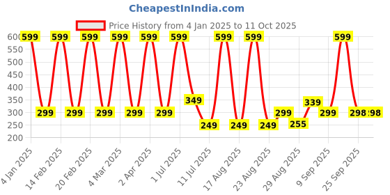 myntra.com Comet Busters Bindiful Daily Wear Traditional Bindis - Orange comet busters Price History Graph from 4 Jan 2025 to 11 Oct 2025