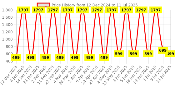 myntra.com Comet Busters Bindiful Pack Of 3 Traditional Round Designer Bindi - Orange comet busters Price History Graph from 12 Dec 2024 to 11 Jul 2025