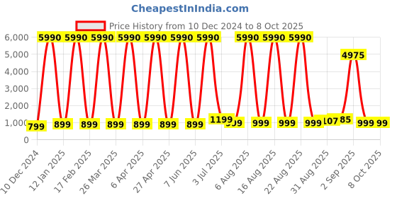 myntra.com Comet Busters Bindiful Set Of 10 Daily Wear Traditional Bindis- Hot Pink comet busters Price History Graph from 10 Dec 2024 to 8 Oct 2025