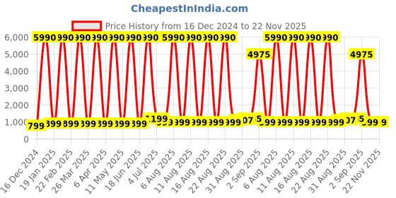 myntra.com Comet Busters Bindiful Set Of 10 Daily Wear Traditional Bindis- Hot Pink comet busters Price History Graph from 16 Dec 2024 to 22 Nov 2025