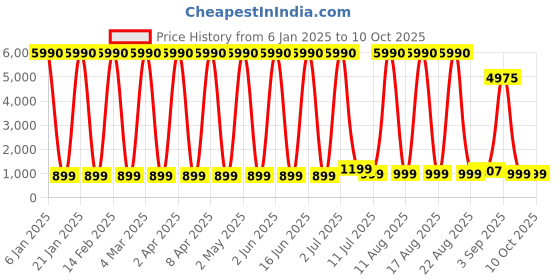 myntra.com Comet Busters Bindiful Set Of 10 Daily Wear Traditional Bindis - Light Pink comet busters Price History Graph from 6 Jan 2025 to 10 Oct 2025