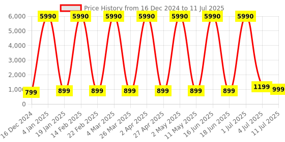 myntra.com Comet Busters Bindiful Set Of 10 Daily Wear Traditional Bindis- Navy Blue comet busters Price History Graph from 16 Dec 2024 to 11 Jul 2025