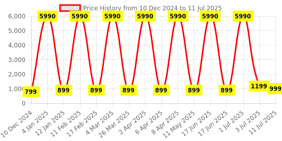 myntra.com Comet Busters Bindiful Set Of 10 Daily Wear Traditional Bindis- Purple comet busters Price History Graph from 10 Dec 2024 to 11 Jul 2025