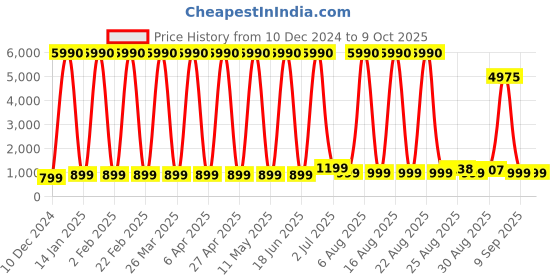 myntra.com Comet Busters Bindiful Set Of 10 Traditional Bindi - Black comet busters Price History Graph from 10 Dec 2024 to 9 Oct 2025