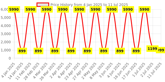 myntra.com Comet Busters Bindiful Set Of 10 Traditional Bindis - Black comet busters Price History Graph from 4 Jan 2025 to 11 Jul 2025