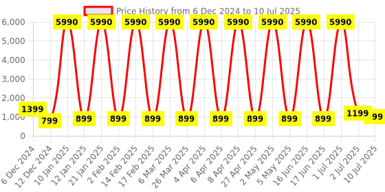myntra.com Comet Busters Bindiful Set Of 10 Traditional Bindis - Dark Green comet busters Price History Graph from 6 Dec 2024 to 10 Jul 2025
