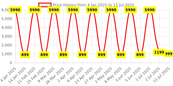myntra.com Comet Busters Bindiful Set Of 10 Traditional Bindis - Hot Pink comet busters Price History Graph from 4 Jan 2025 to 11 Jul 2025