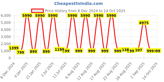 myntra.com Comet Busters Bindiful Set Of 10 Traditional Bindis - Light Pink comet busters Price History Graph from 8 Dec 2024 to 14 Oct 2025