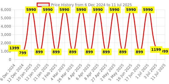 myntra.com Comet Busters Bindiful Set Of 10 Traditional Bindis - Maroon comet busters Price History Graph from 6 Dec 2024 to 11 Jul 2025