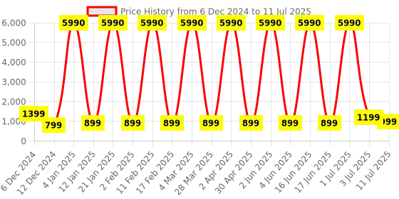 myntra.com Comet Busters Bindiful Set Of 10 Traditional Bindis - Navy Blue comet busters Price History Graph from 6 Dec 2024 to 11 Jul 2025