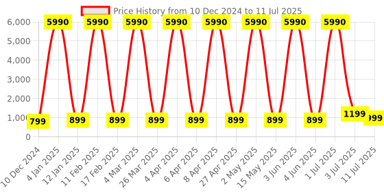 myntra.com Comet Busters Bindiful Set Of 10 Traditional Bindis - Navy Blue comet busters Price History Graph from 10 Dec 2024 to 11 Jul 2025