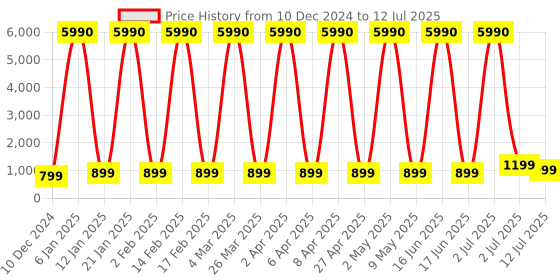 myntra.com Comet Busters Bindiful Set Of 10 Traditional Bindis - Orange comet busters Price History Graph from 10 Dec 2024 to 12 Jul 2025