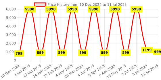 myntra.com Comet Busters Bindiful Set Of 10 Traditional Bindis - Orange comet busters Price History Graph from 10 Dec 2024 to 11 Jul 2025