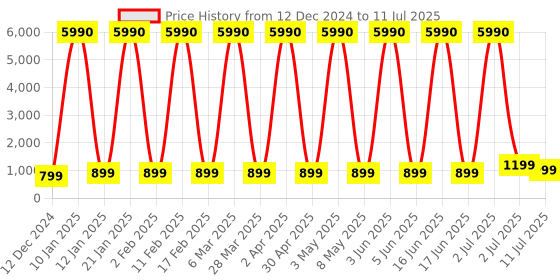 myntra.com Comet Busters Bindiful Set Of 10 Traditional Bindis - Purple comet busters Price History Graph from 12 Dec 2024 to 11 Jul 2025