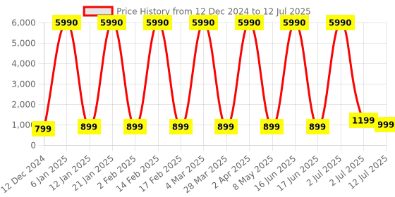 myntra.com Comet Busters Bindiful Set Of 10 Traditional Bindis - Purple comet busters Price History Graph from 12 Dec 2024 to 12 Jul 2025