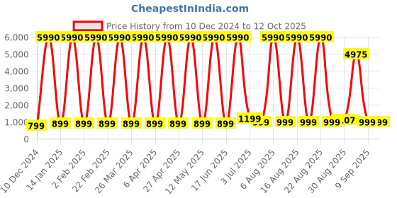 myntra.com Comet Busters Bindiful Set Of 10 Traditional Bindis - Purple comet busters Price History Graph from 10 Dec 2024 to 11 Oct 2025