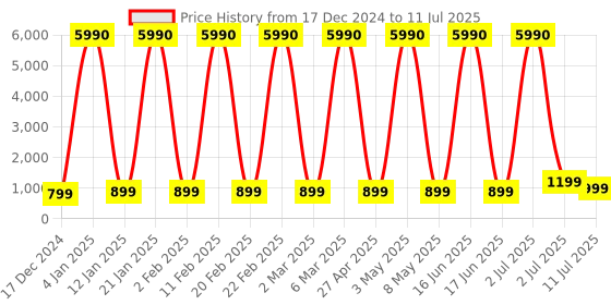 myntra.com Comet Busters Bindiful Set Of 10 Traditional Bindis - Red comet busters Price History Graph from 17 Dec 2024 to 11 Jul 2025