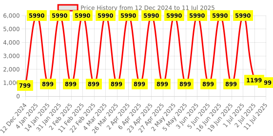 myntra.com Comet Busters Bindiful Set Of 10 Traditional Round Bindi - Black comet busters Price History Graph from 12 Dec 2024 to 11 Jul 2025