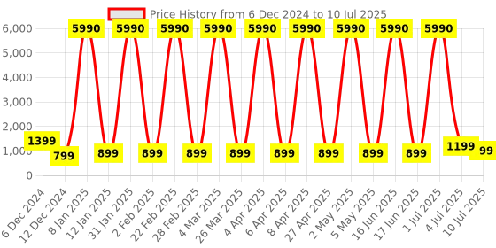 myntra.com Comet Busters Bindiful Set Of 10 Traditional Round Bindi - Red comet busters Price History Graph from 6 Dec 2024 to 10 Jul 2025