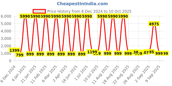 myntra.com Comet Busters Bindiful Set Of 10 Traditional Round Bindis - Hot Pink comet busters Price History Graph from 6 Dec 2024 to 9 Oct 2025
