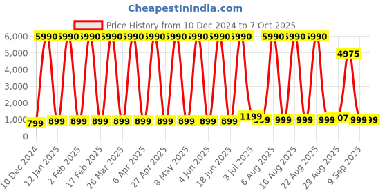 myntra.com Comet Busters Bindiful Set Of 10 Traditional Round Bindis - Navy Blue comet busters Price History Graph from 10 Dec 2024 to 7 Oct 2025