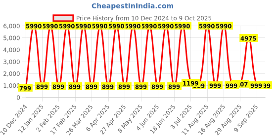 myntra.com Comet Busters Bindiful Set Of 10 Traditional Round Designer Bindi- Hot Pink comet busters Price History Graph from 10 Dec 2024 to 9 Oct 2025