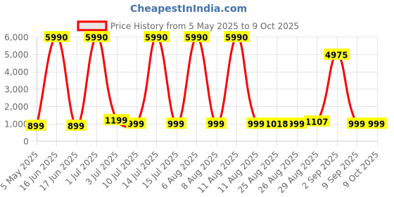 myntra.com Comet Busters Bindiful Set Of 10 Traditional Round Velvet Bindi comet busters Price History Graph from 5 May 2025 to 8 Oct 2025