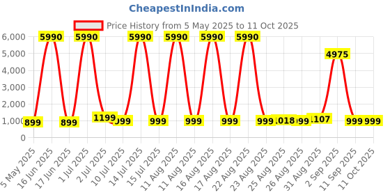 myntra.com Comet Busters Bindiful Set Of 10 Traditional Round Velvet Bindi comet busters Price History Graph from 5 May 2025 to 11 Oct 2025