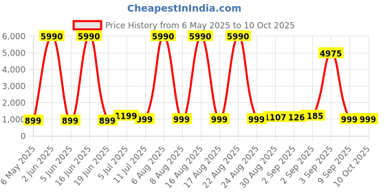 myntra.com Comet Busters Bindiful Set Of 10 Traditional Round Velvet Bindi comet busters Price History Graph from 6 May 2025 to 10 Oct 2025