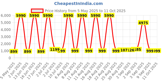 myntra.com Comet Busters Bindiful Set Of 10 Traditional Round Velvet Bindi comet busters Price History Graph from 5 May 2025 to 11 Oct 2025