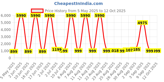 myntra.com Comet Busters Bindiful Set Of 10 Traditional Round Velvet Bindi comet busters Price History Graph from 5 May 2025 to 12 Oct 2025