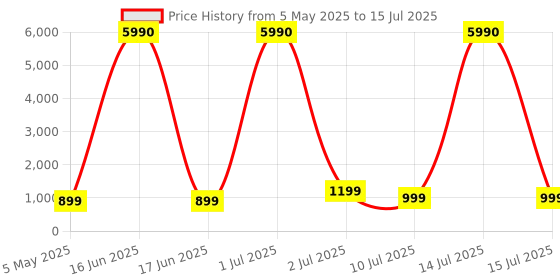 myntra.com Comet Busters Bindiful Set Of 10 Traditional Round Velvet Bindi comet busters Price History Graph from 5 May 2025 to 15 Jul 2025