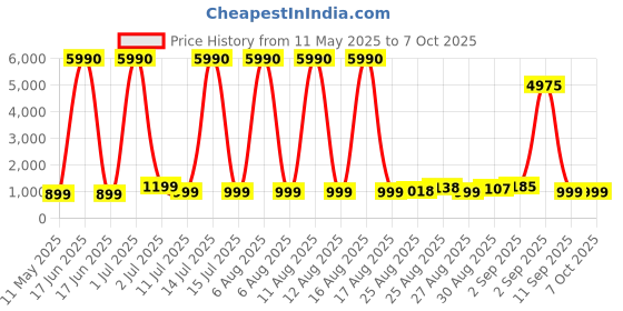 myntra.com Comet Busters Bindiful Set Of 10 Traditional Round Velvet Bindi comet busters Price History Graph from 11 May 2025 to 7 Oct 2025