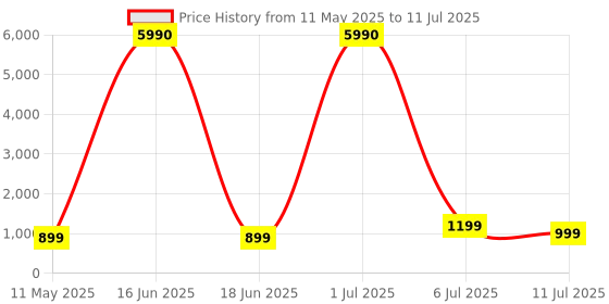 myntra.com Comet Busters Bindiful Set Of 10 Traditional Round Velvet Bindi comet busters Price History Graph from 11 May 2025 to 11 Jul 2025