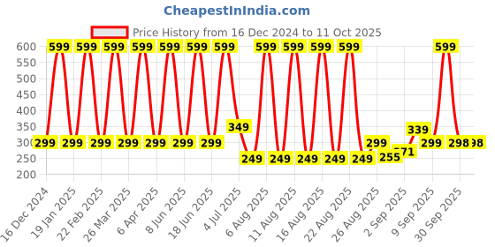 myntra.com Comet Busters Bindiful Set of 10Daily Wear Traditional Bindis- Turquoise Blue comet busters Price History Graph from 16 Dec 2024 to 11 Oct 2025