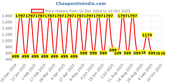 myntra.com Comet Busters Bindiful Set Of 3 Daily Wear Traditional Bindis- Green comet busters Price History Graph from 10 Dec 2024 to 9 Oct 2025