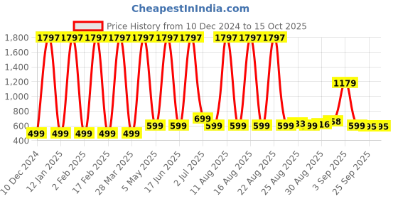myntra.com Comet Busters Bindiful Set Of 3 Daily Wear Traditional Bindis- Hot Pink comet busters Price History Graph from 10 Dec 2024 to 15 Oct 2025