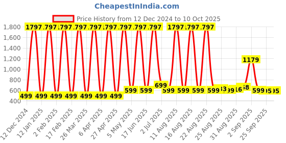 myntra.com Comet Busters Bindiful Set Of 3 Daily Wear Traditional Bindis- Navy Blue comet busters Price History Graph from 12 Dec 2024 to 8 Oct 2025