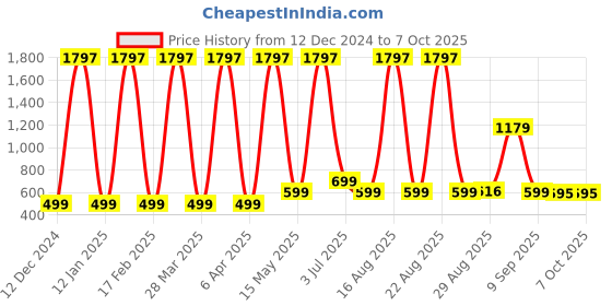 myntra.com Comet Busters Bindiful Set Of 3 Daily Wear Traditional Bindis - Purple comet busters Price History Graph from 12 Dec 2024 to 6 Oct 2025