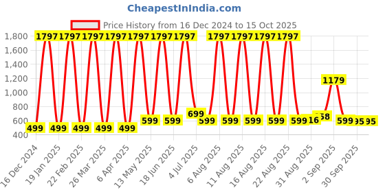 myntra.com Comet Busters Bindiful Set Of 3 Daily Wear Traditional Bindis- Purple comet busters Price History Graph from 16 Dec 2024 to 14 Oct 2025